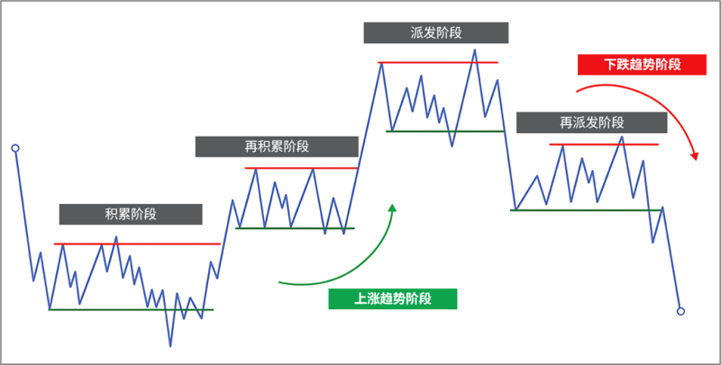 1.2价格循环-威科夫社区