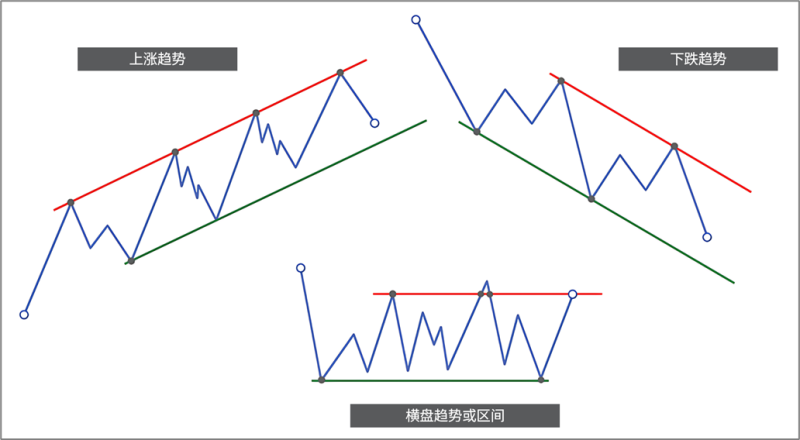 1.3 趋势(Trends)-威科夫社区