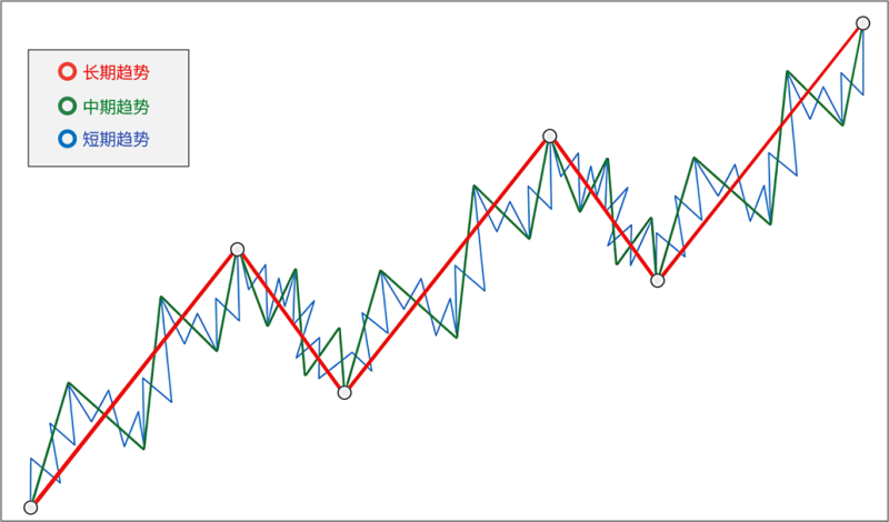 1.3.1 趋势的类型-威科夫社区