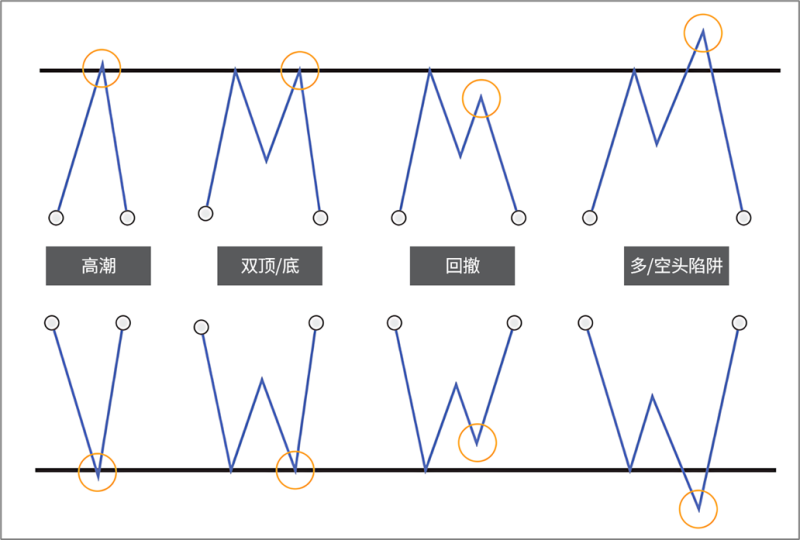 2.2.1 快速形态(Fast Patterns)-威科夫社区