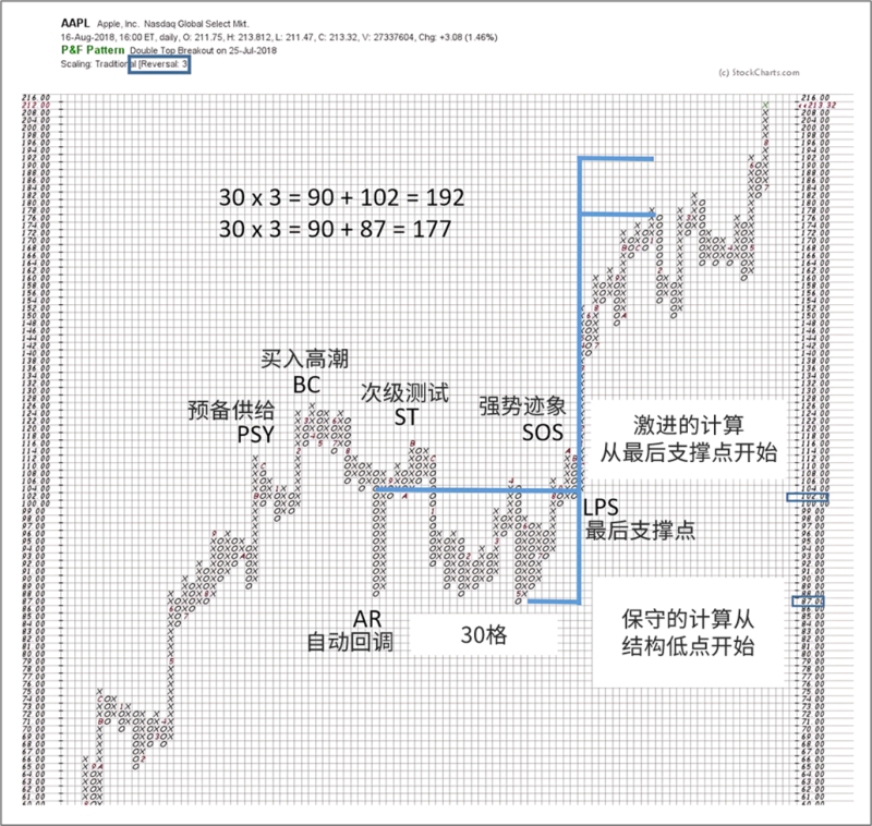 2.2.2 点数图(Point and Figure Chart)-威科夫社区