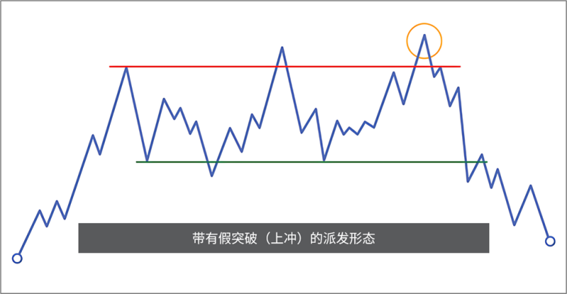 3.3 快速形态与慢速形态-威科夫社区