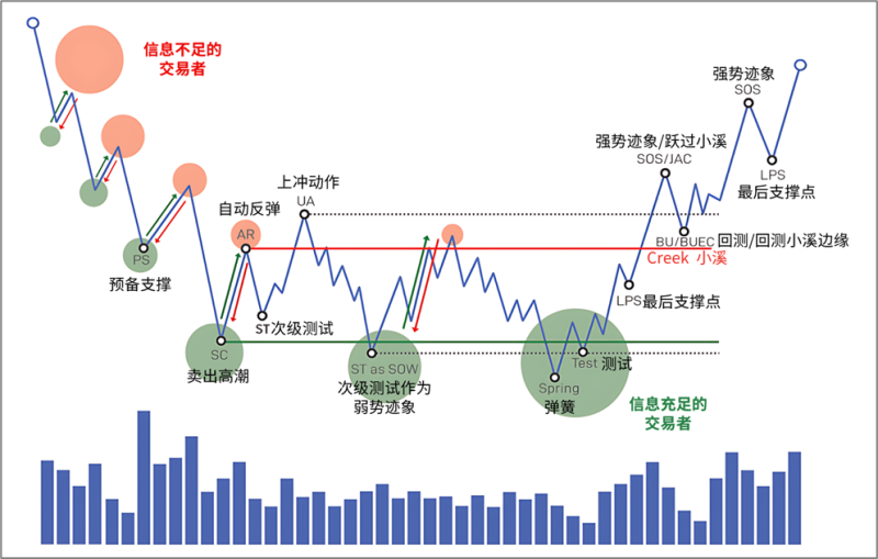 3.4 积累（Accumulation）-威科夫社区