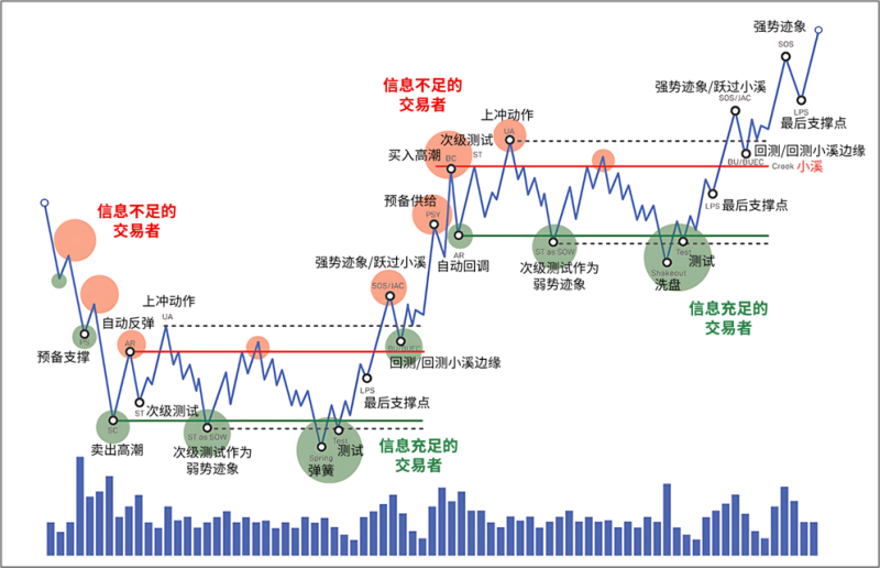 3.5 再积累(Re-Accumulation)-威科夫社区