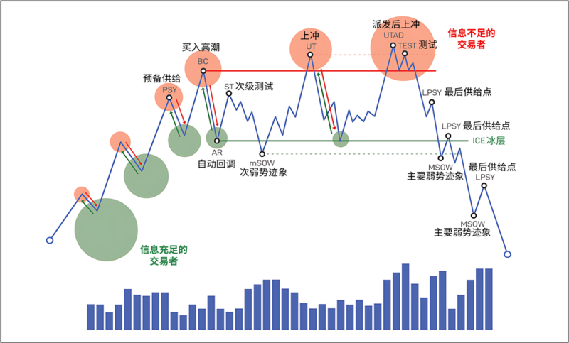 3.6 派发（Distribution）-威科夫社区