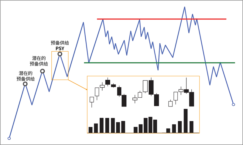 4.2.2 预备供给（Preliminary Supply，PSY）-威科夫社区