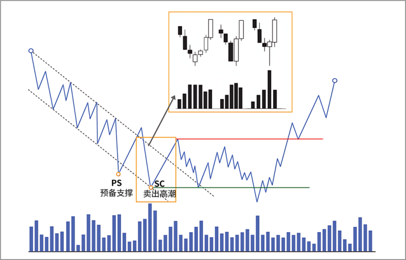 4.3.1 卖出高潮（Selling Climax, SC）-威科夫社区