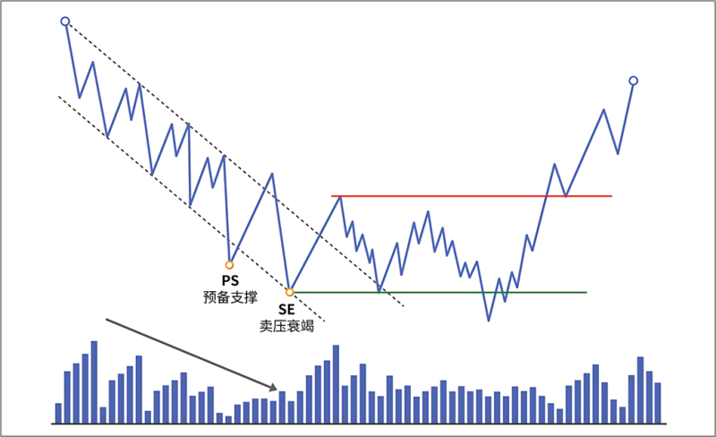 4.3.2 卖压衰竭(Selling Exhaustion,SE)-威科夫社区