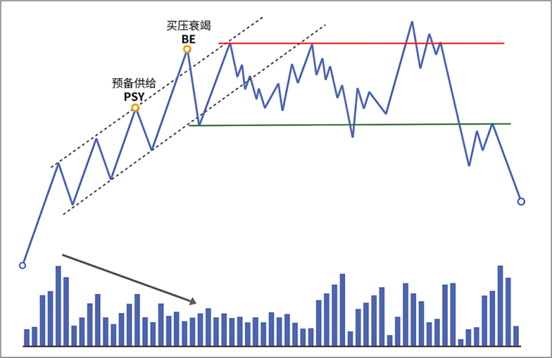 4.3.4 买压衰竭(Buying Exhaustion,BE)-威科夫社区