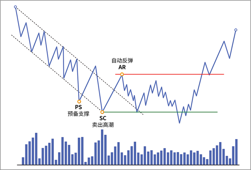 4.4.1自动反弹（Automatic Rally, AR）-威科夫社区