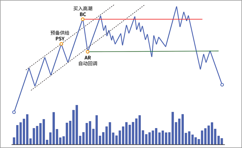 4.4.2 自动回调（Automatic Reaction, AR）-威科夫社区