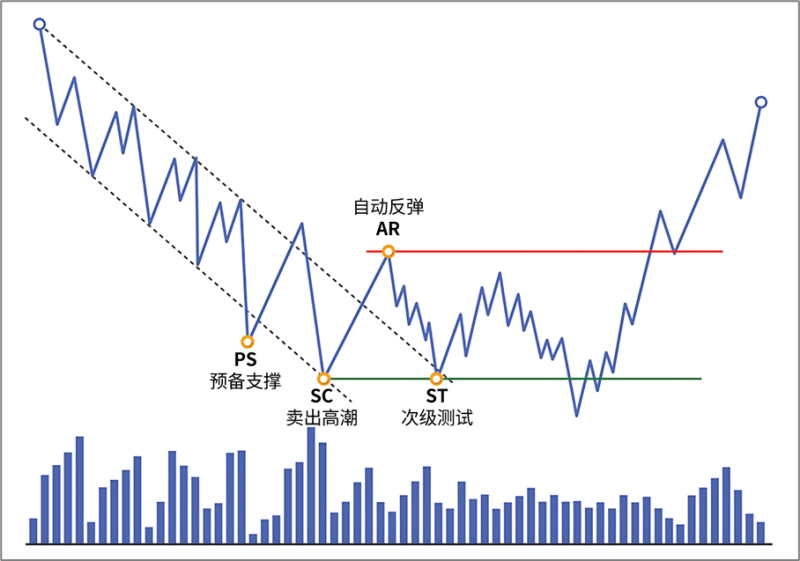 4.5.1 次级测试(Secondary Test, ST)-威科夫社区