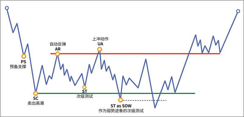 4.5.3 区间上沿的次级测试-威科夫社区