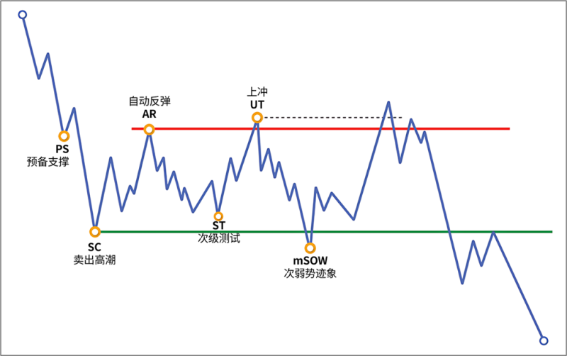 4.5.4 区间下沿的次级测试-威科夫社区
