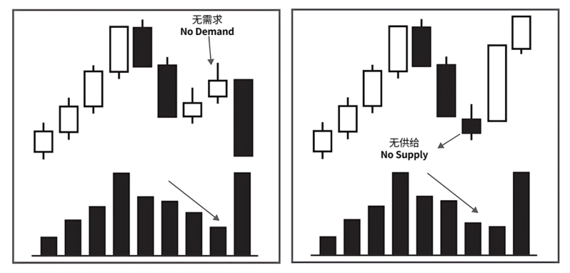 4.5.7 图表上的测试形态-威科夫社区