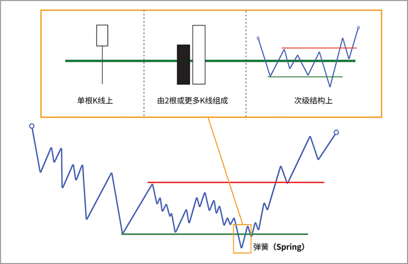 4.6.3 图表中的假突破形态-威科夫社区