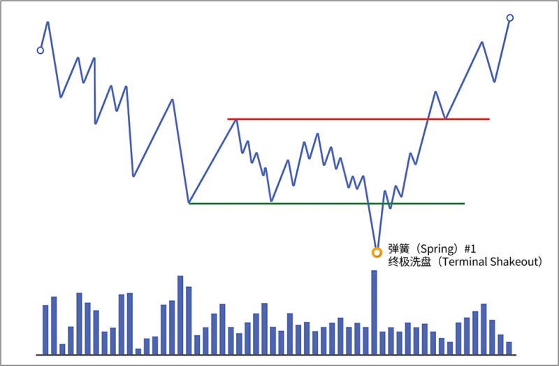 4.6.7 弹簧/洗盘（Spring/Shakeout）-威科夫社区