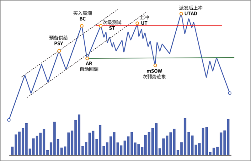 4.6.8 派发后上冲（Upthrust After Distribution, UTAD）-威科夫社区