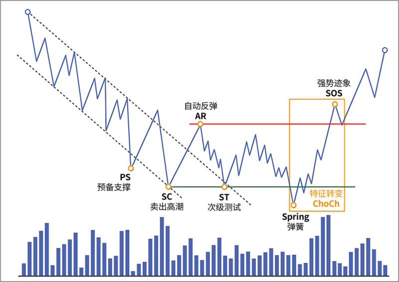 4.7 事件6：突破（Breakout）-威科夫社区