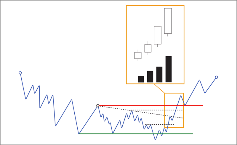 4.7.2 突破在图表上的表现-威科夫社区