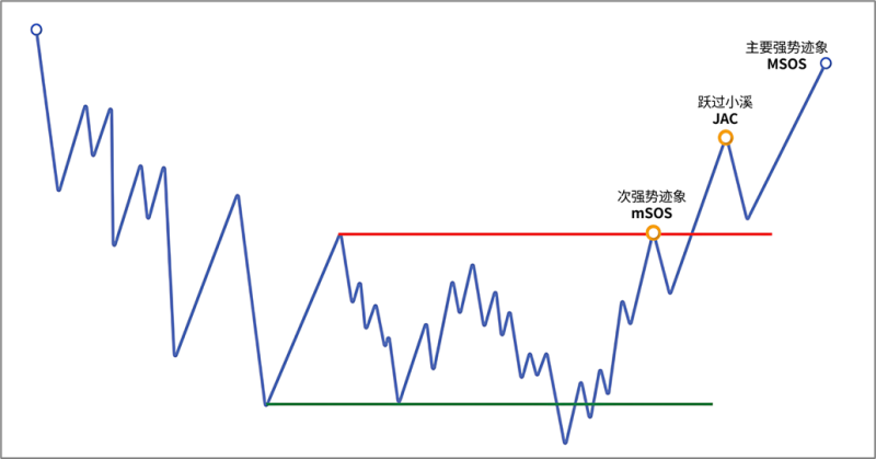 4.7.6 强势迹象（Sign of Strength，SOS）-威科夫社区