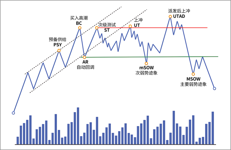 4.7.7 弱势迹象（Sign of Weakness，SOW）-威科夫社区