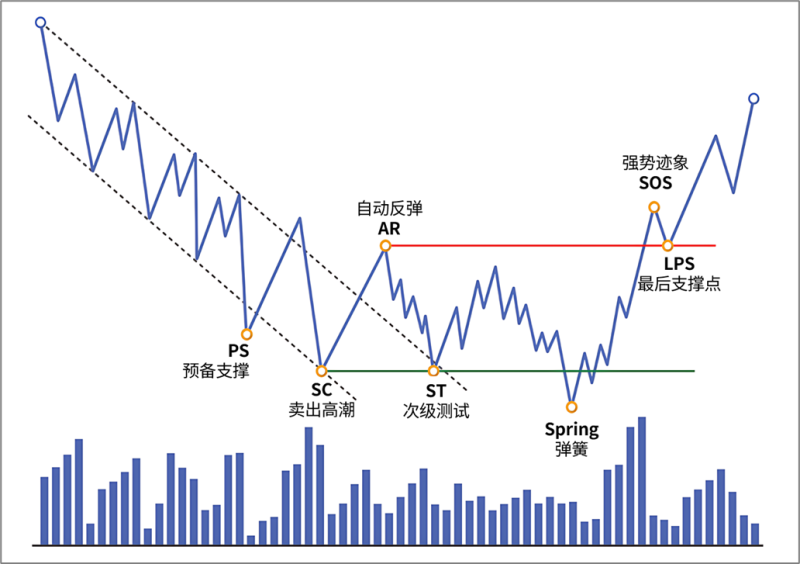 4.8 事件7：确认（Confirmation）-威科夫社区