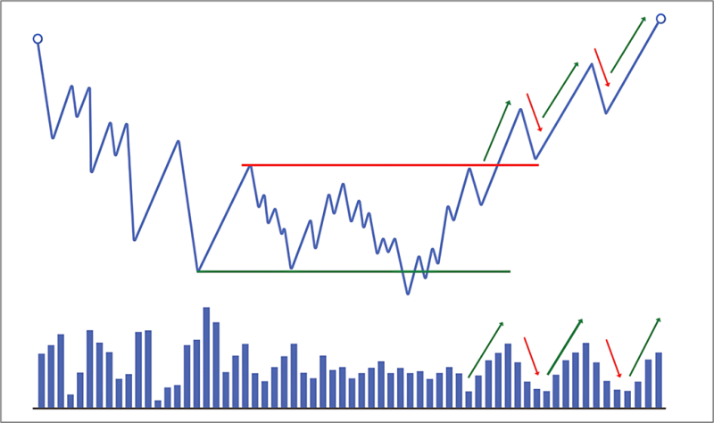4.8.1 确认在图表中的形态-威科夫社区