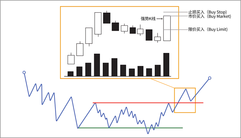 4.8.3 交易机会(Trading opportunity)-威科夫社区
