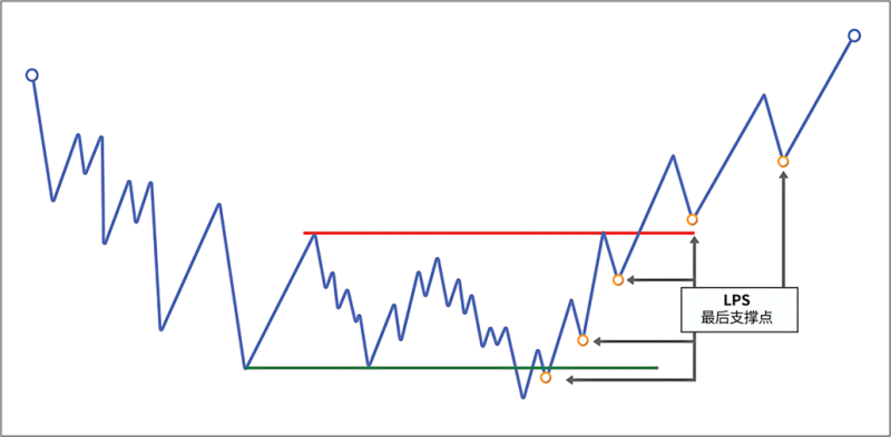 4.8.5 最后支撑点（Last Point of Support, LPS）-威科夫社区