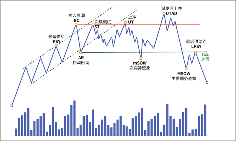 4.8.6 最后供给点（Last Point of Supply, LPSY）-威科夫社区