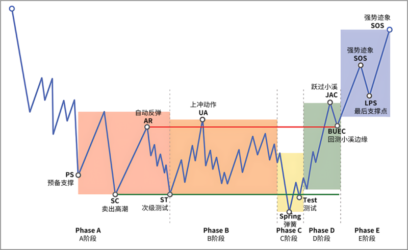 第五部分:阶段-威科夫社区