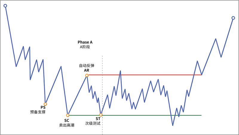 5.1 A阶段:前一趋势停止-威科夫社区