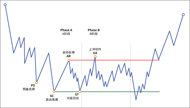 5.2 B阶段:构建原因-威科夫社区