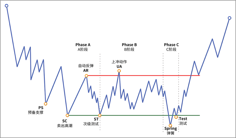 5.3 C阶段：测试-威科夫社区