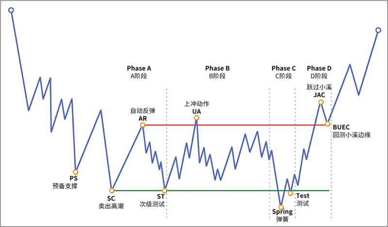 5.4 D阶段：区间内的趋势-威科夫社区
