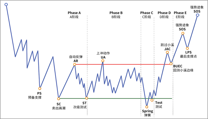 5.5 E阶段：区间外的趋势-威科夫社区