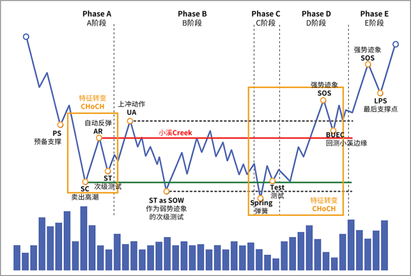 6.1.1 基本积累结构一-威科夫社区