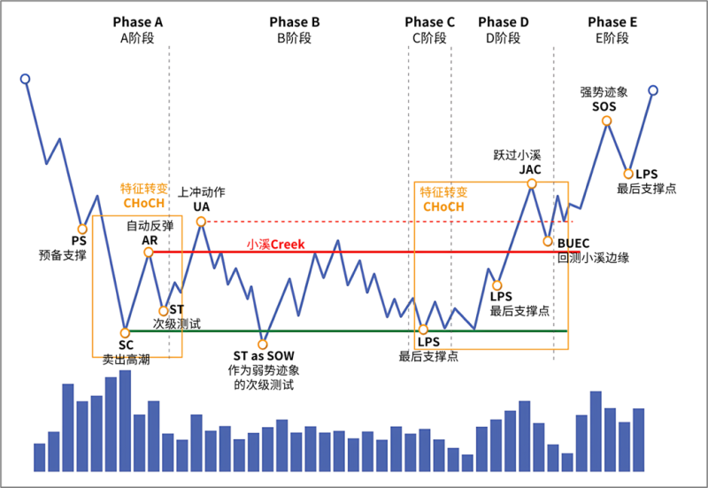 6.1.2 基本积累结构二-威科夫社区