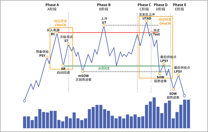 6.1.3 基本派发结构一-威科夫社区