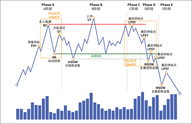 6.1.4 基本派发结构二-威科夫社区