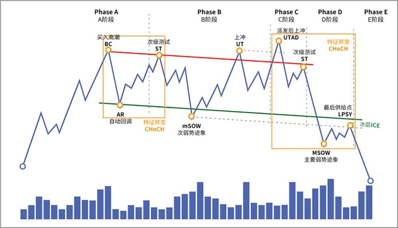 6.2.3 向下倾斜的派发结构-威科夫社区