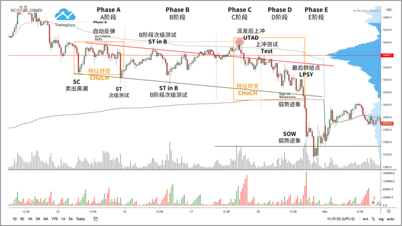 向下倾斜的派发结构案例2-威科夫社区