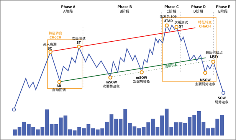 6.2.4 向上倾斜的派发结构-威科夫社区