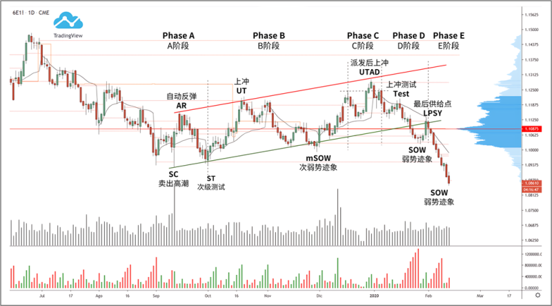 向上倾斜的派发结构案例1-威科夫社区