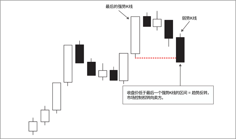 7.1 我们如何预测价格反转-威科夫社区