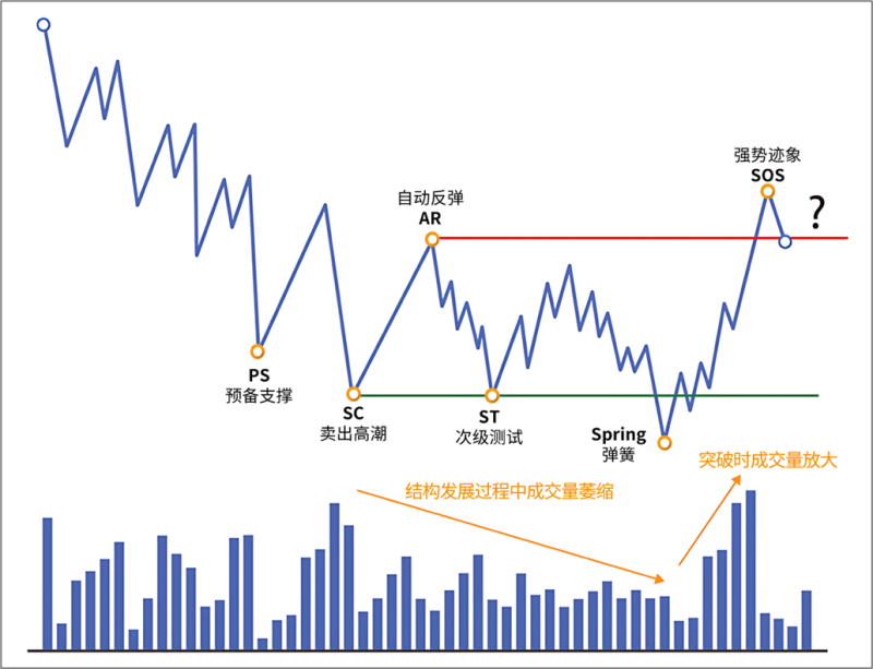 7.3 积累失败或派发失败-威科夫社区