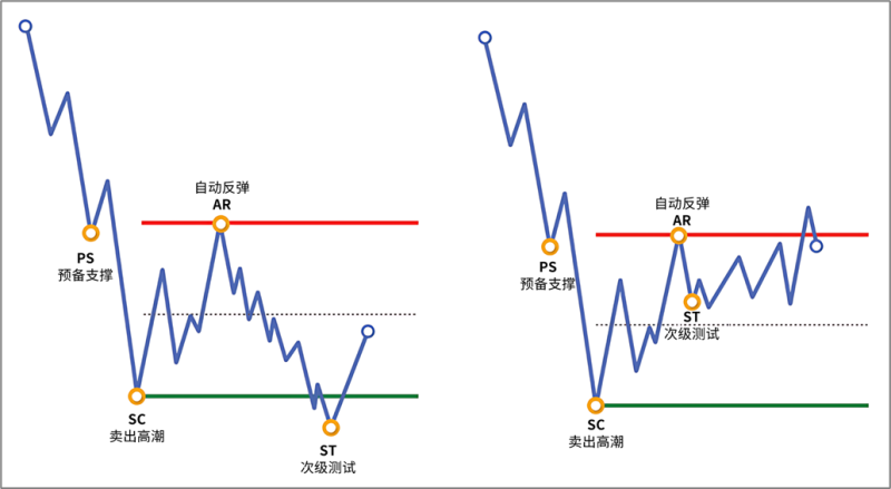 7.9.1 A阶段测试的类型-威科夫社区