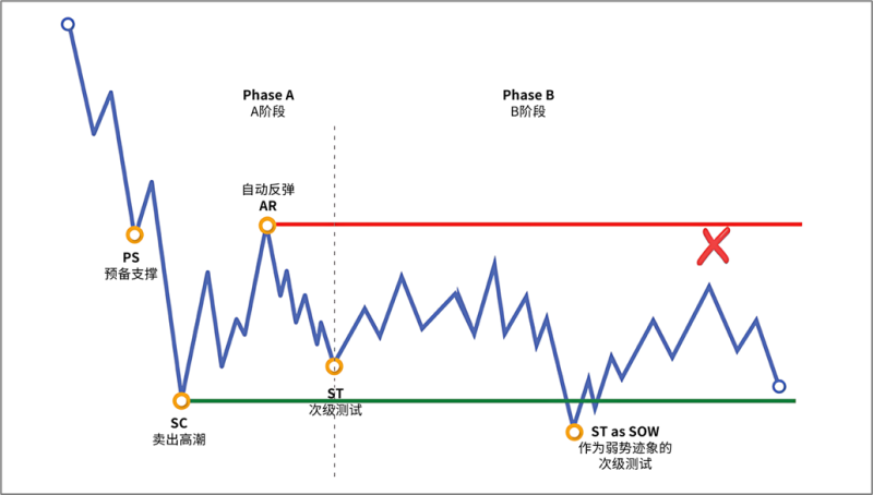 7.9.2 B阶段的测试类型与反应-威科夫社区