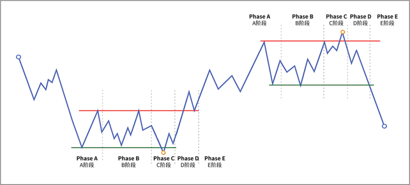 7.9.3 C阶段的假突破-威科夫社区